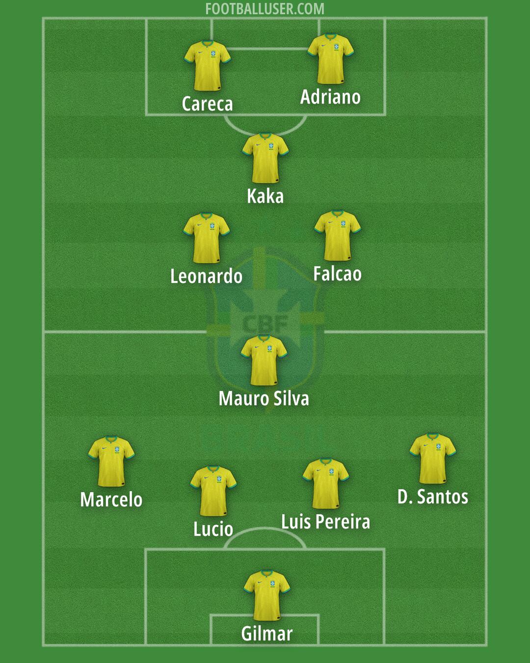 Brazil Formation 2024