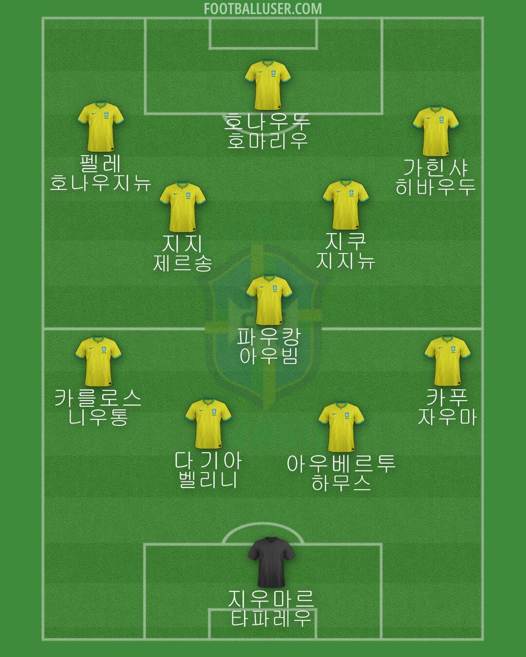 Brazil Formation 2024