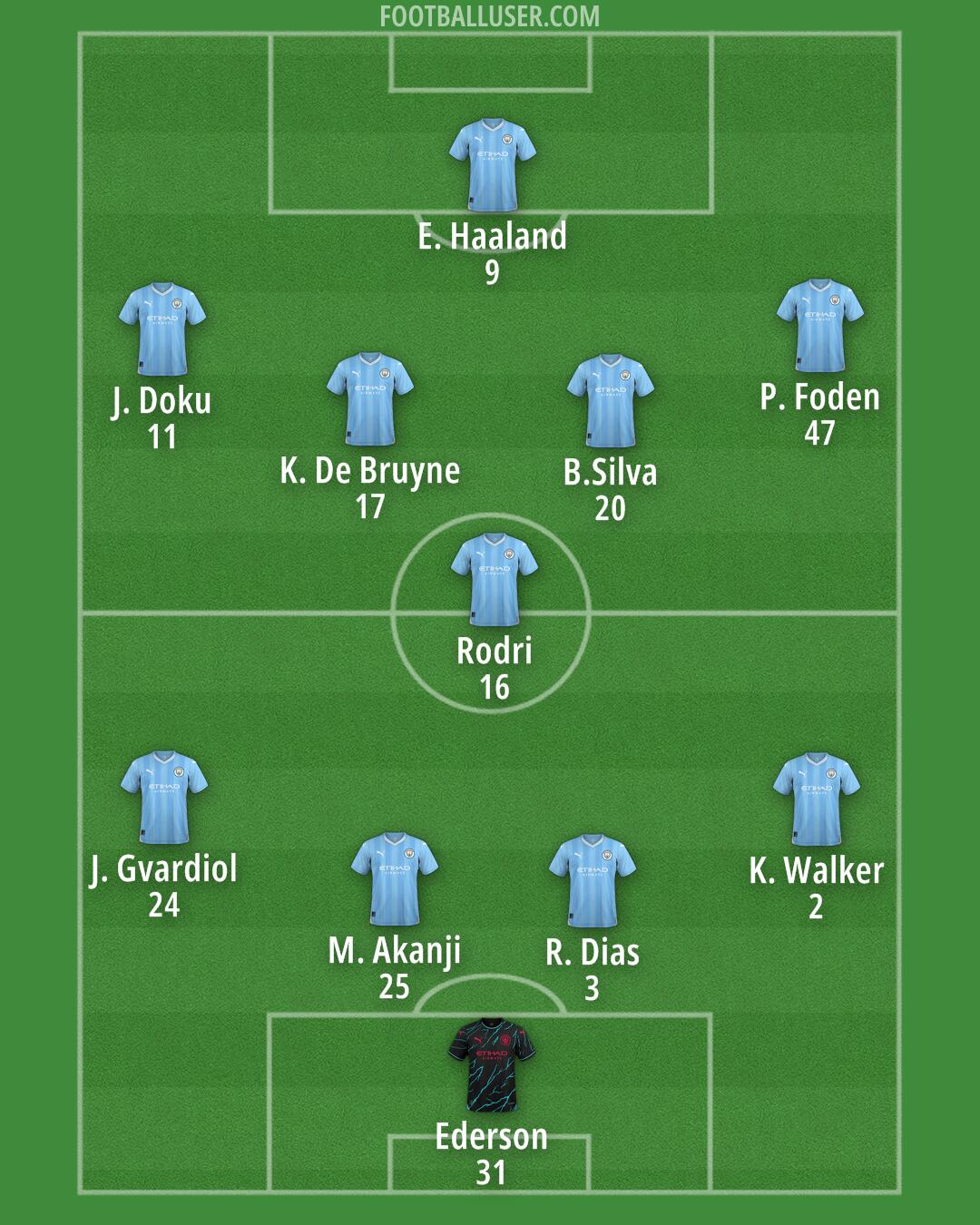 Man City Formation 2024