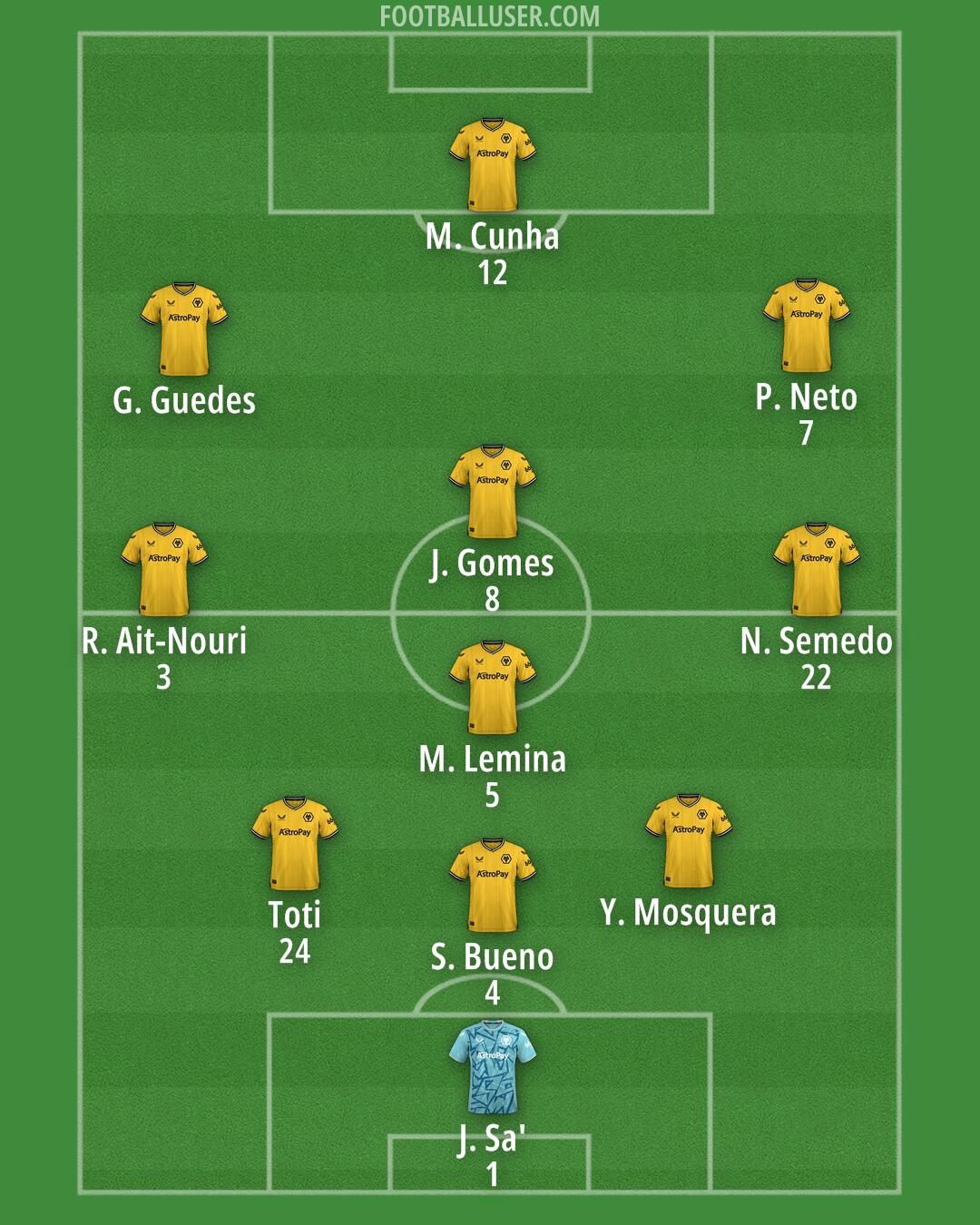 Wolves Formation 2024