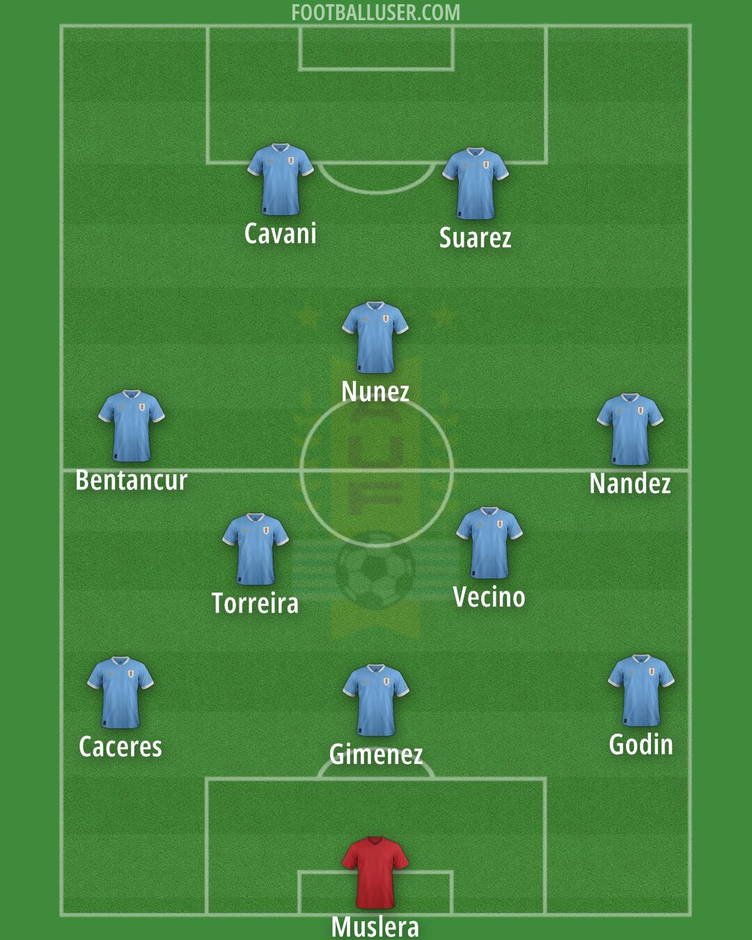 Uruguay Formation 2024