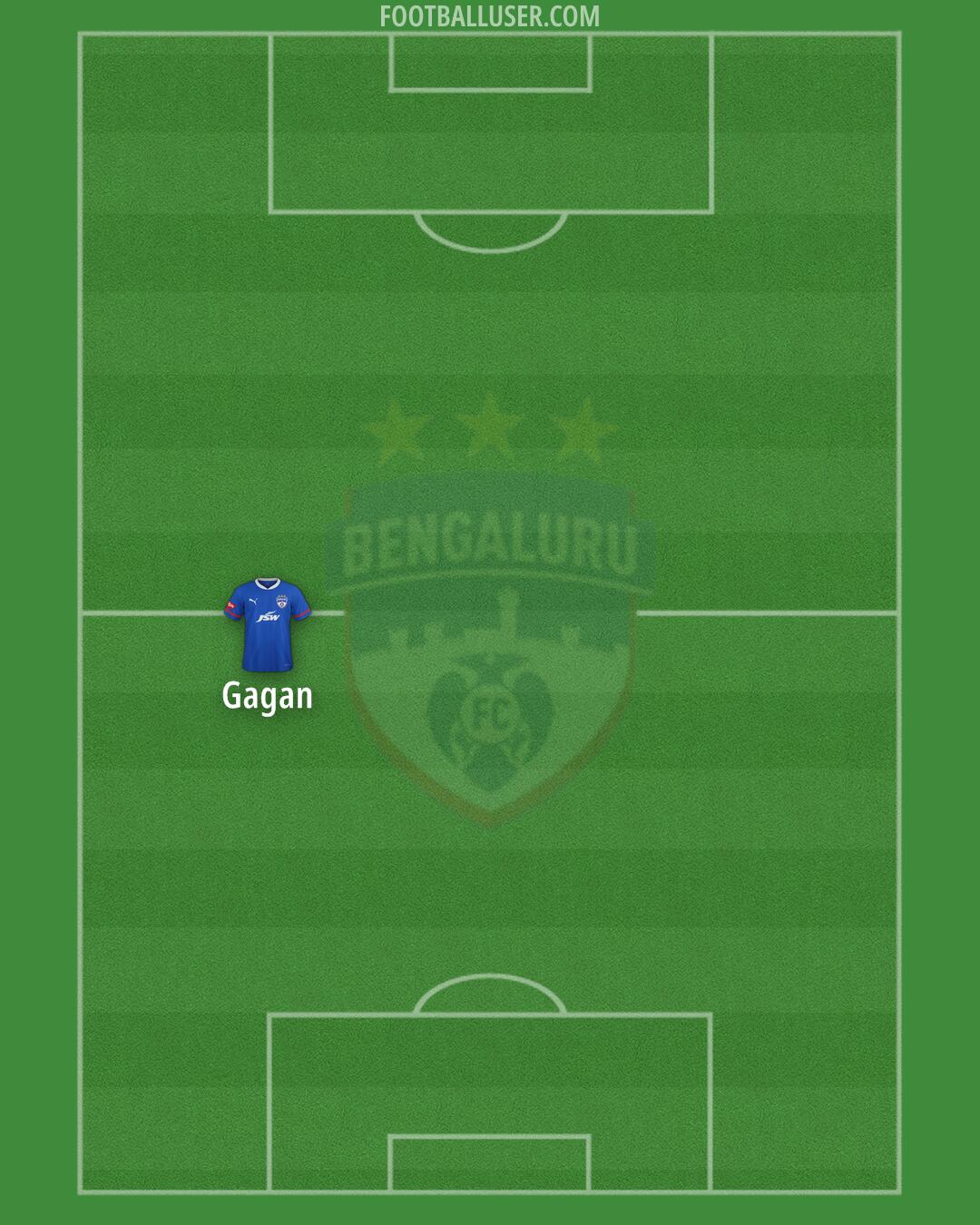 Bengaluru Formation 2024