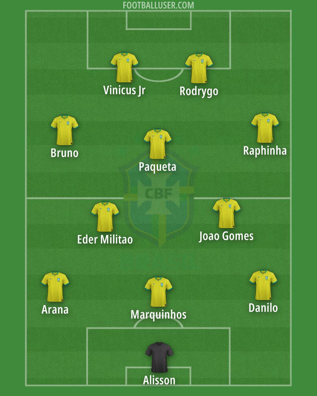 Brazil Formation 2024