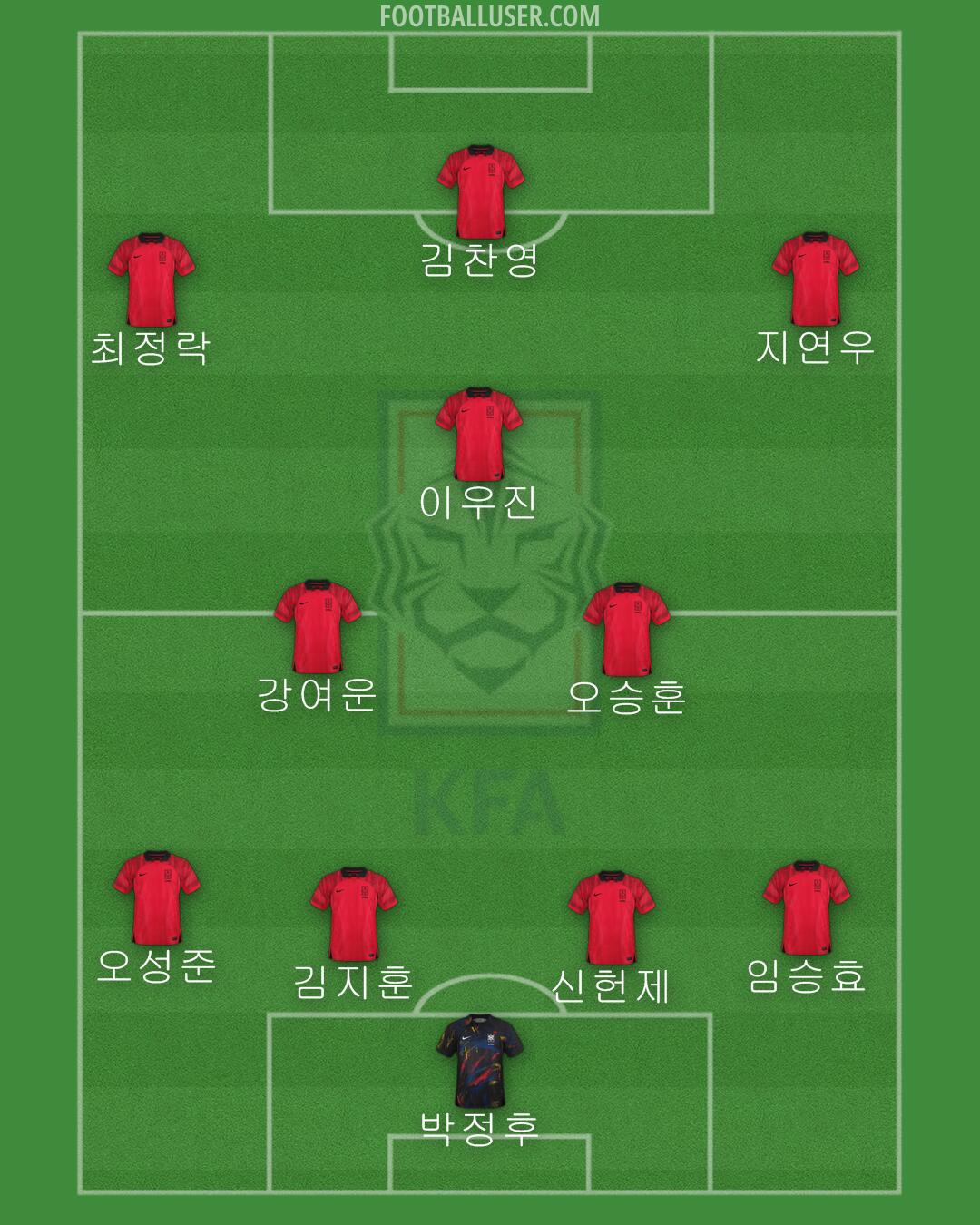 South Korea Formation 2024