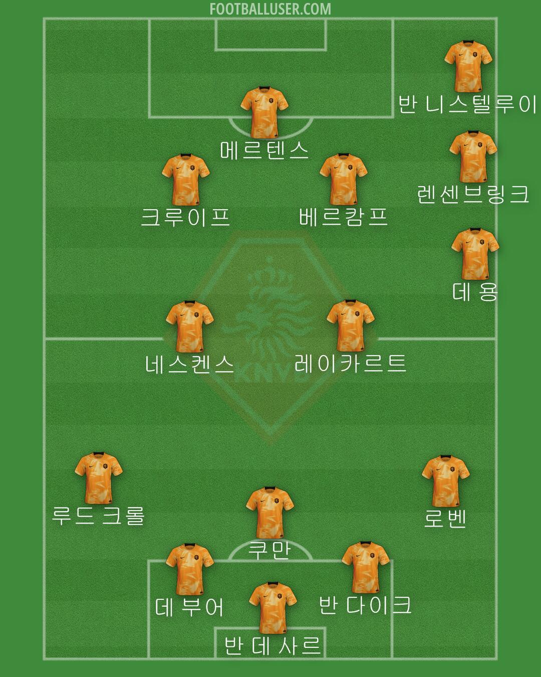 Netherlands Formation 2024