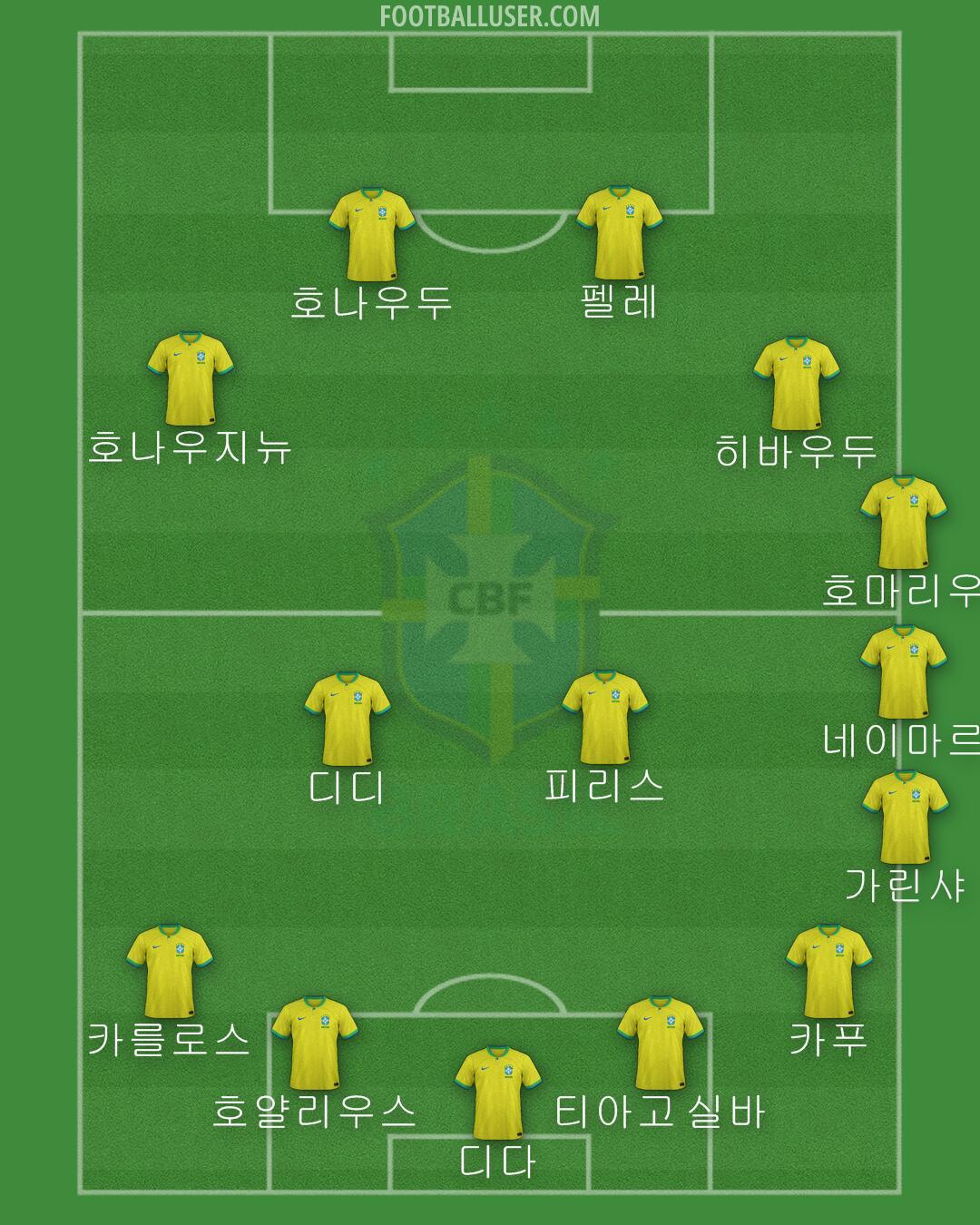 Brazil Formation 2024