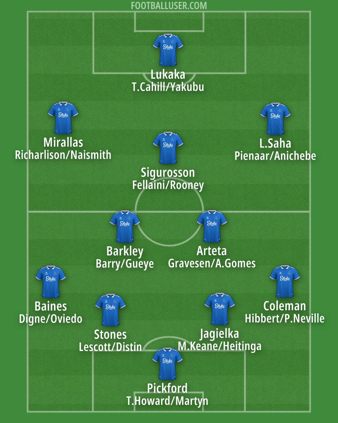 Everton Formation 2024