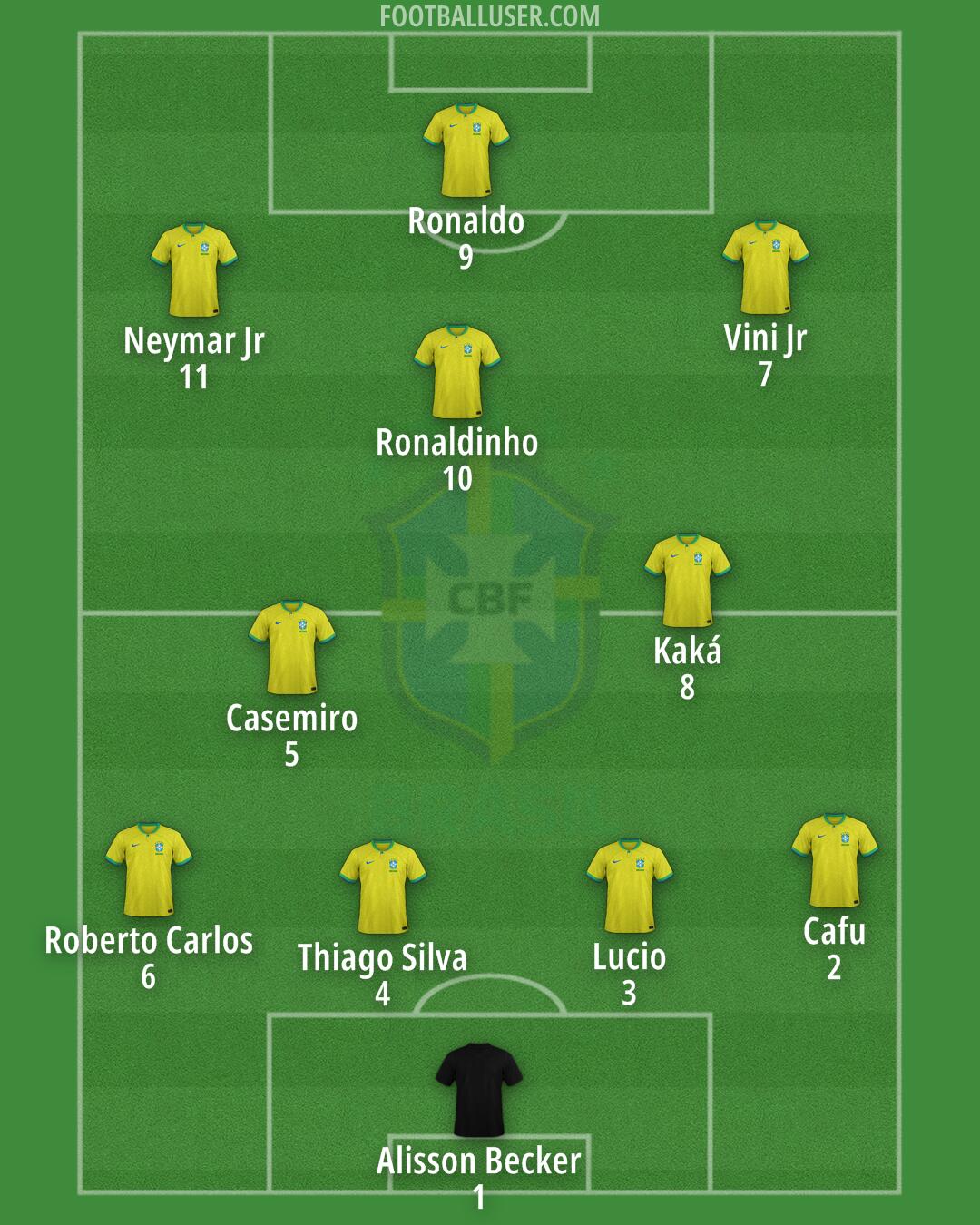 Brazil Formation 2024