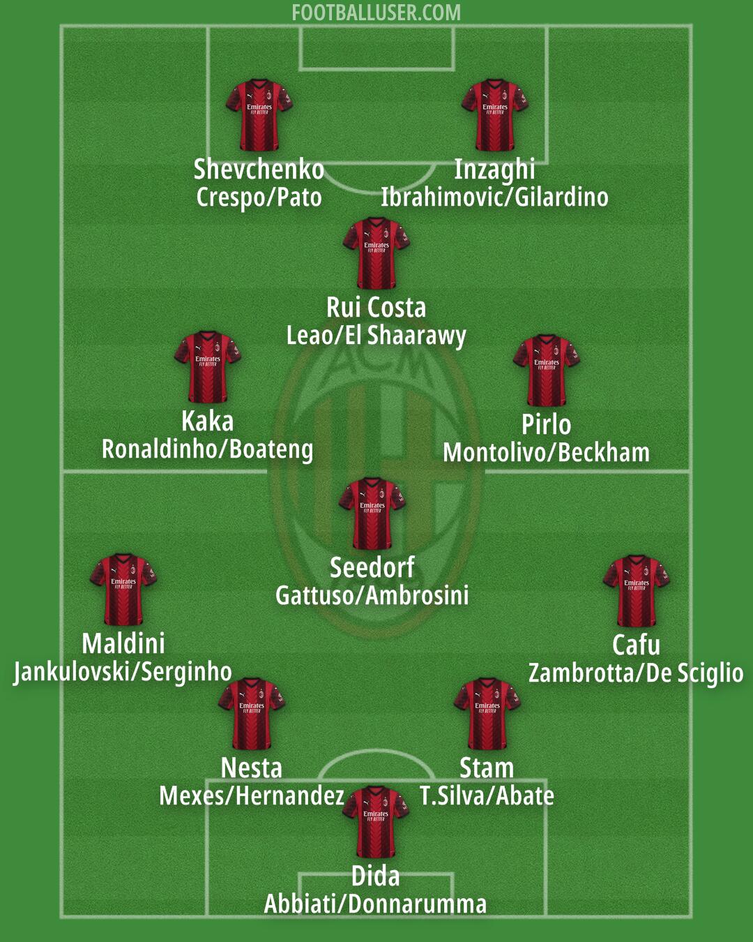 Milan Formation 2024