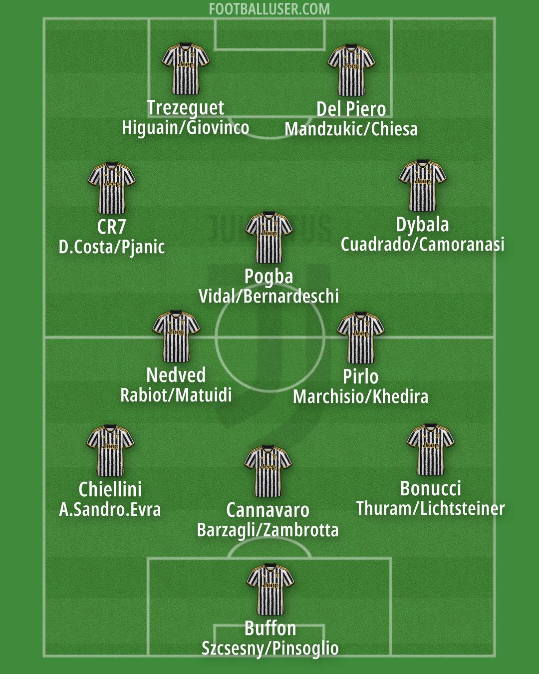 Juventus Formation 2024