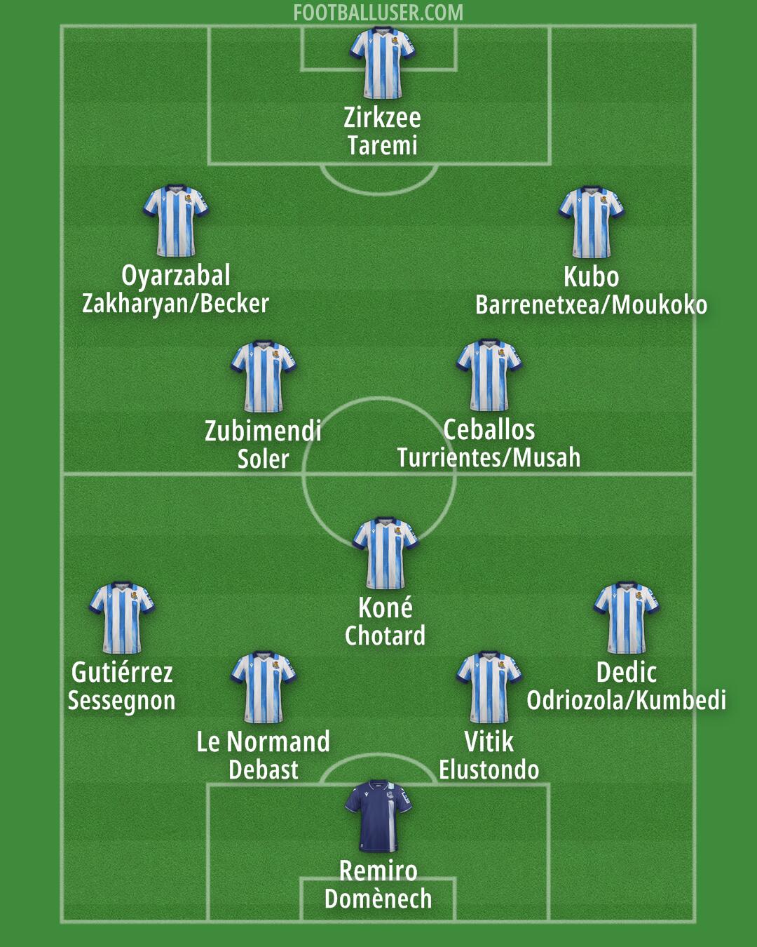 Real Sociedad Formation 2024