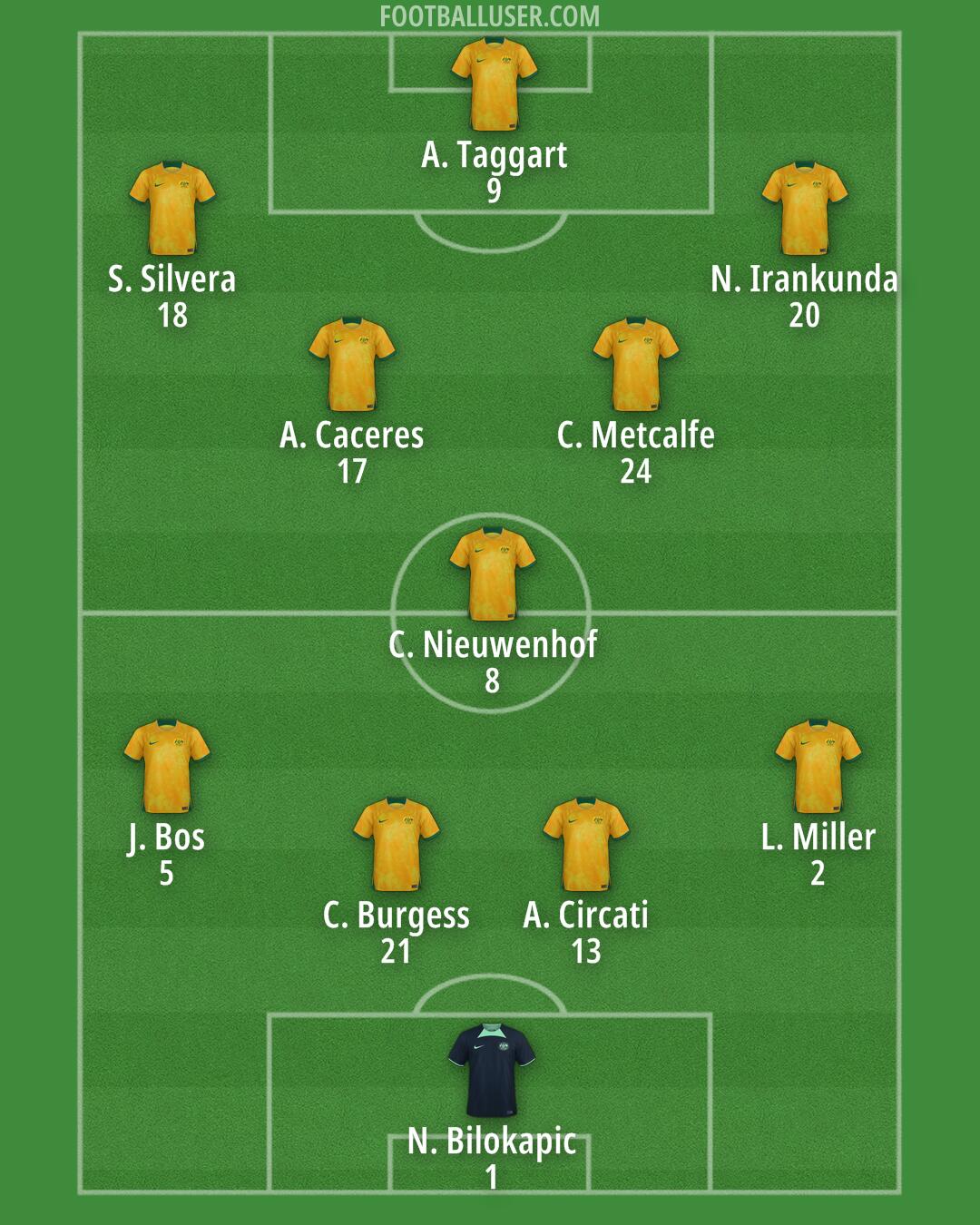 Australia Formation 2024