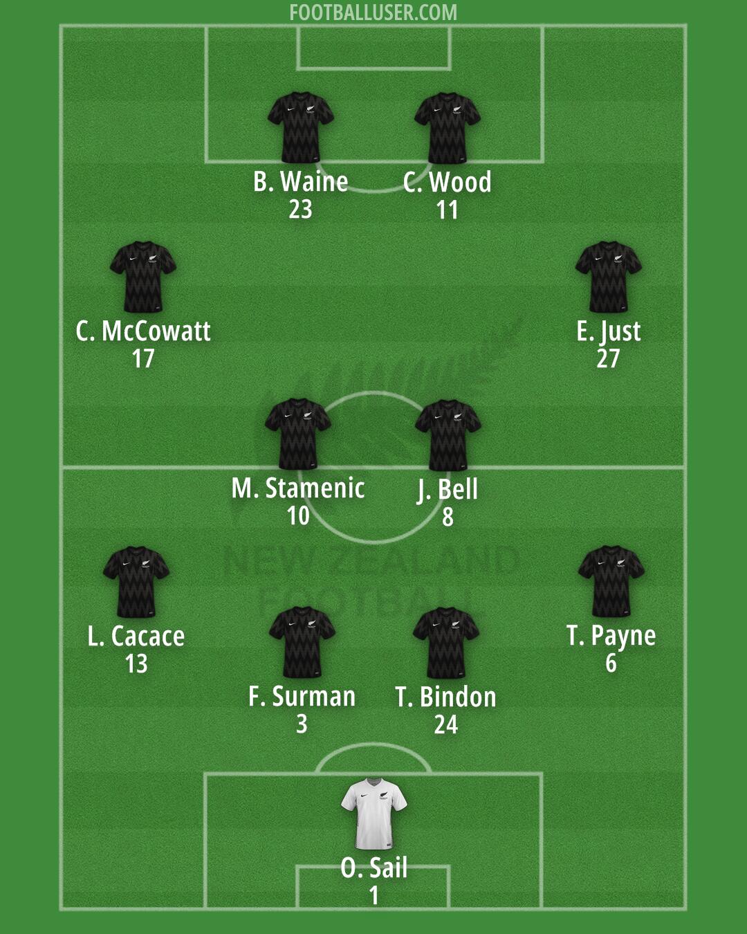 New Zealand Formation 2024