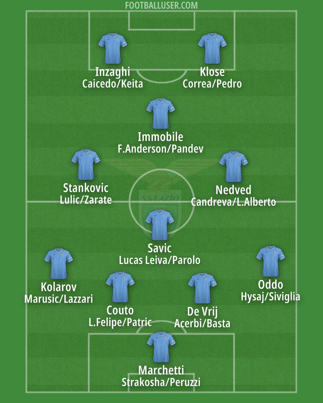 Lazio Formation 2024