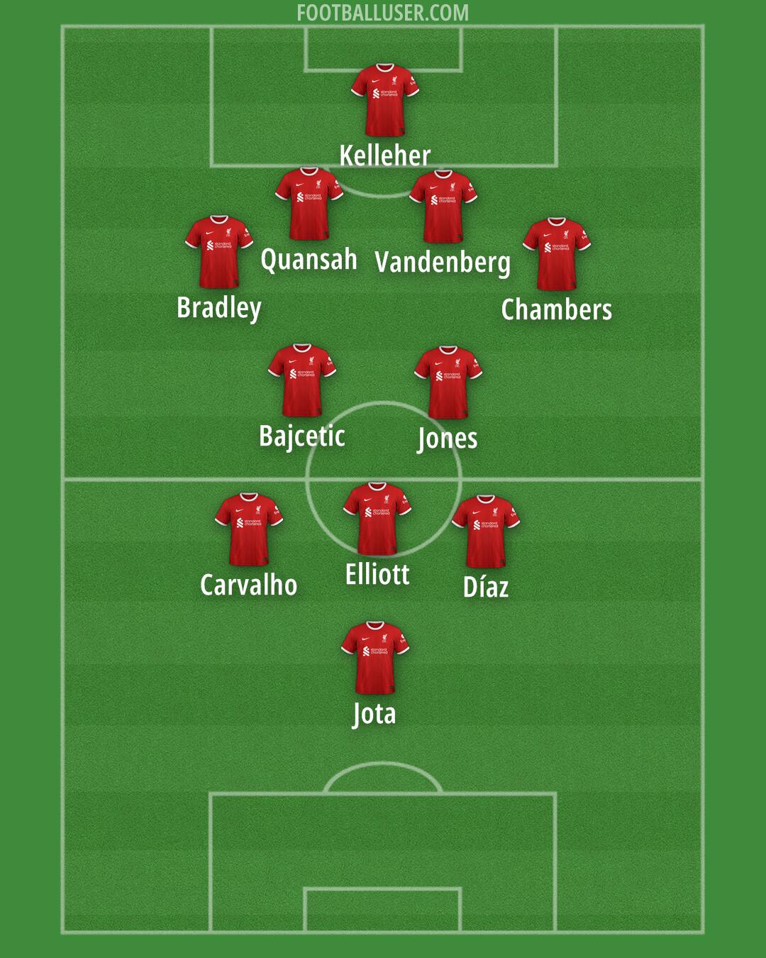 Liverpool Formation 2024