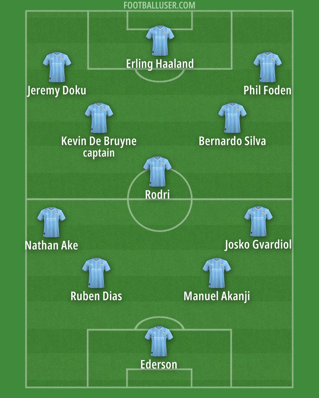 Man City Formation 2024