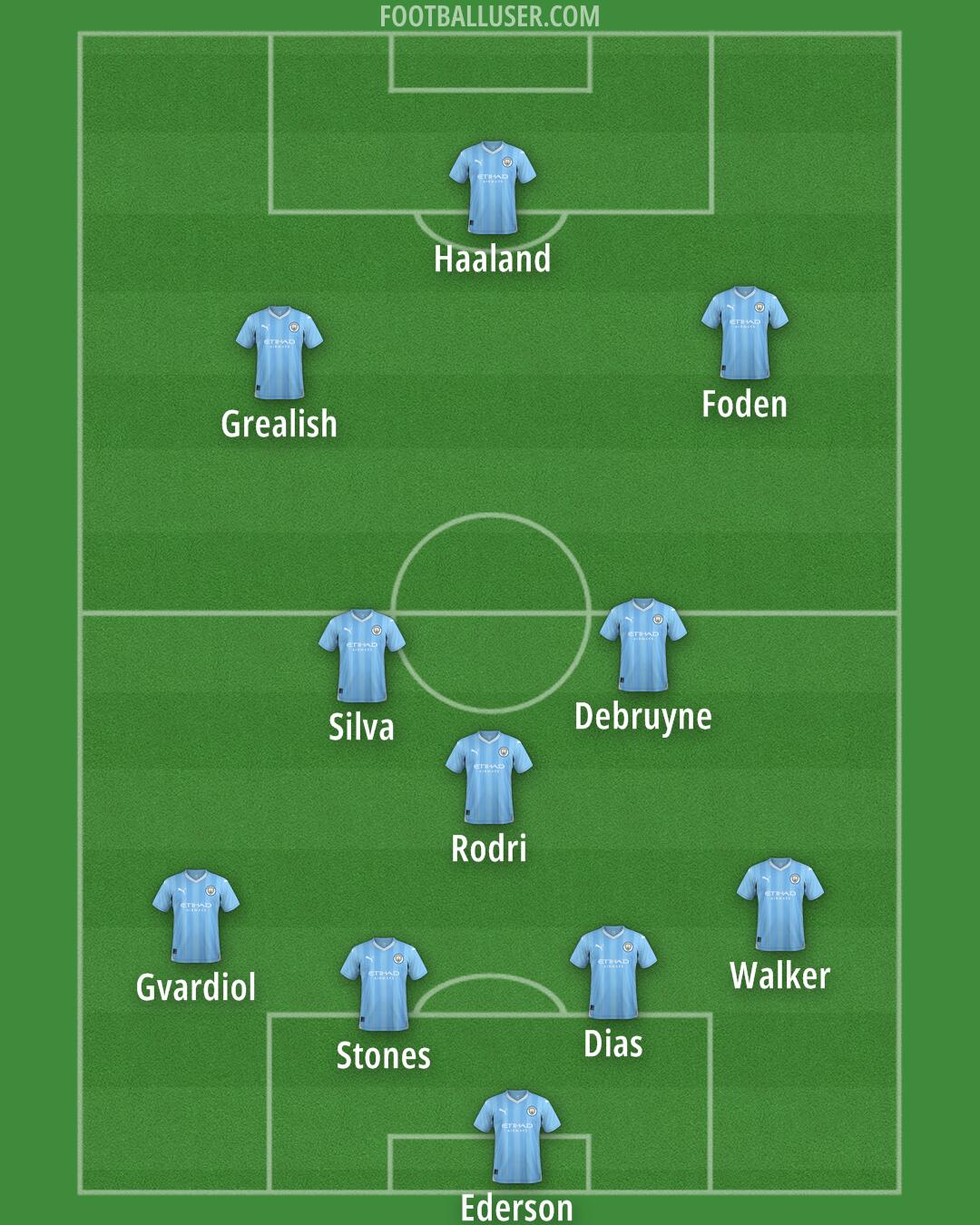 Man City Formation 2024