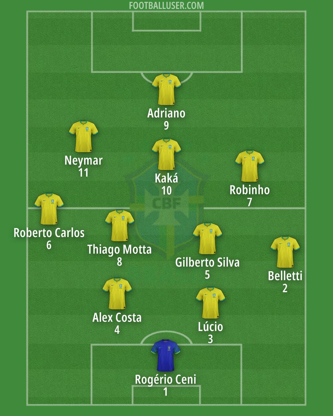 Brazil Formation 2024