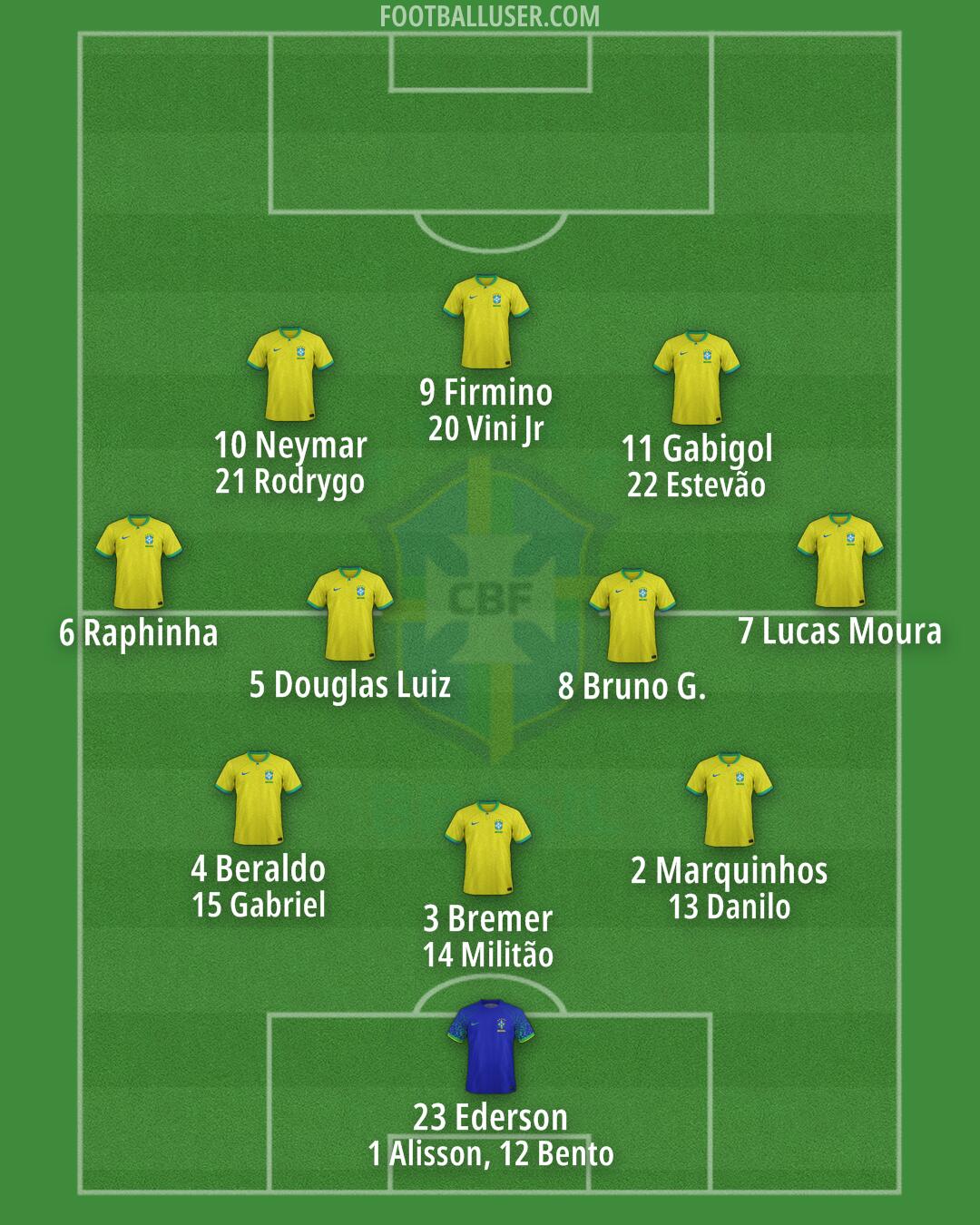 Brazil Formation 2024