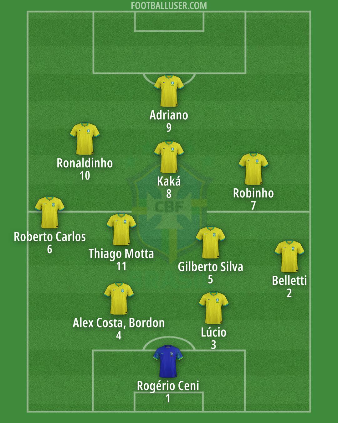 Brazil Formation 2024