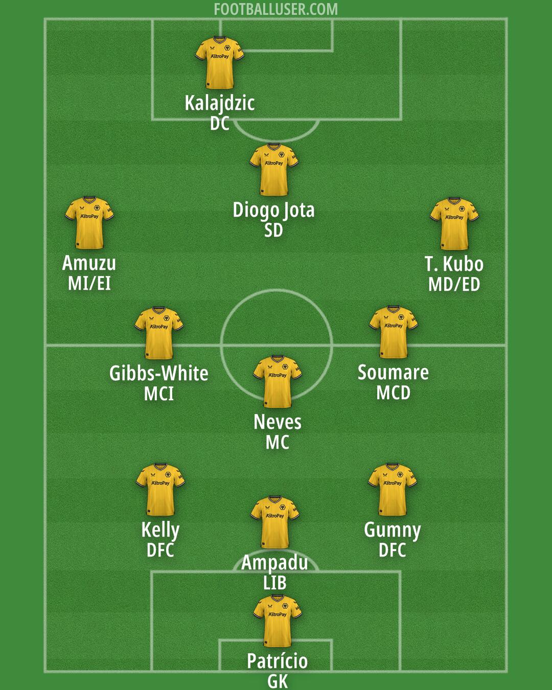 Wolves Formation 2024