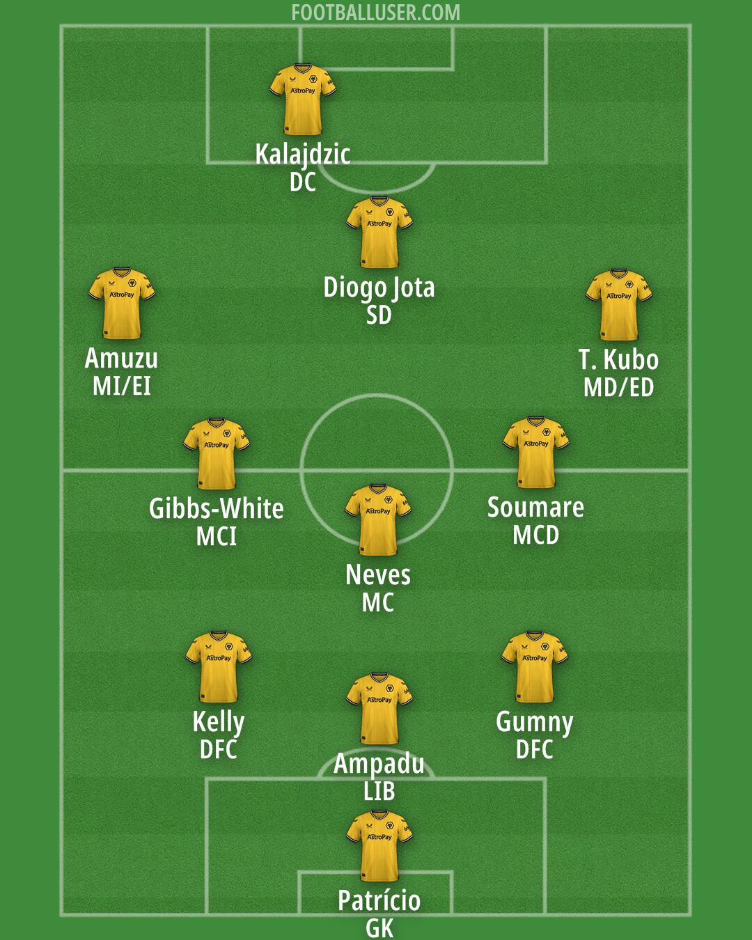 Wolves Formation 2024