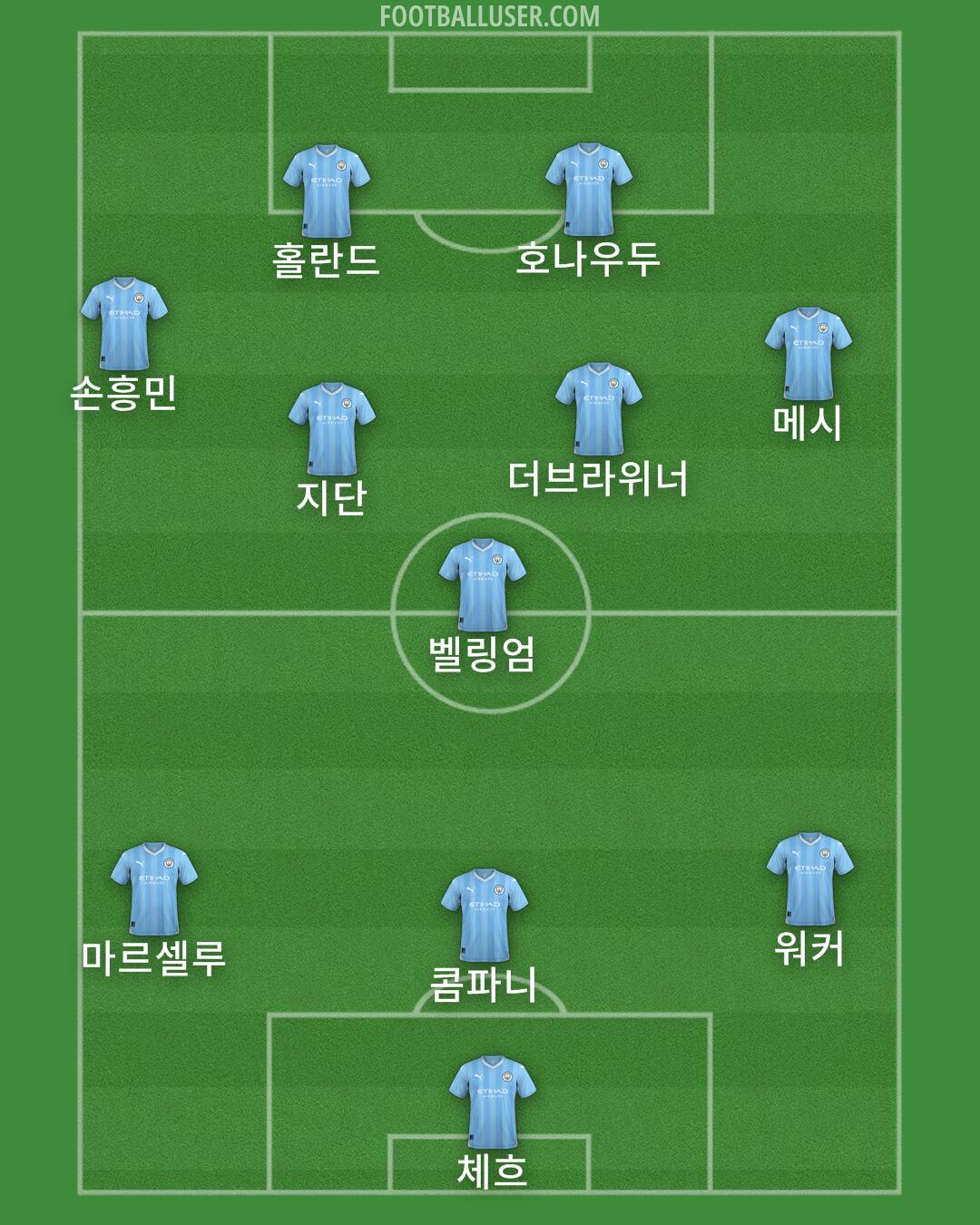 Man City Formation 2024