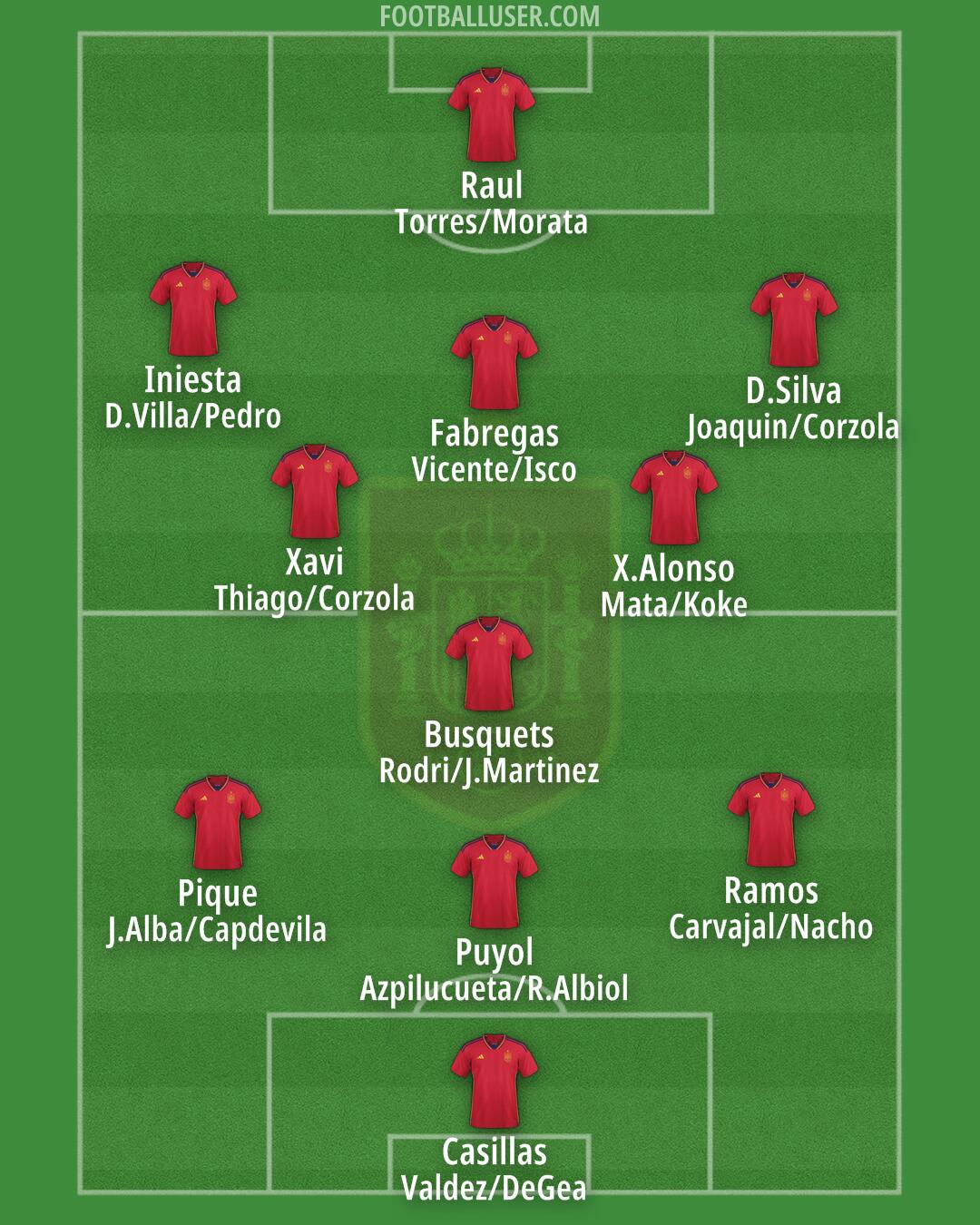 Spain Formation 2024