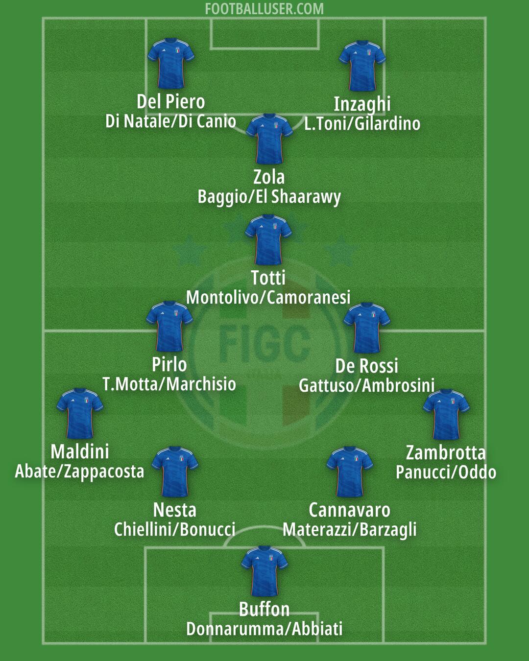 Italy Formation 2024