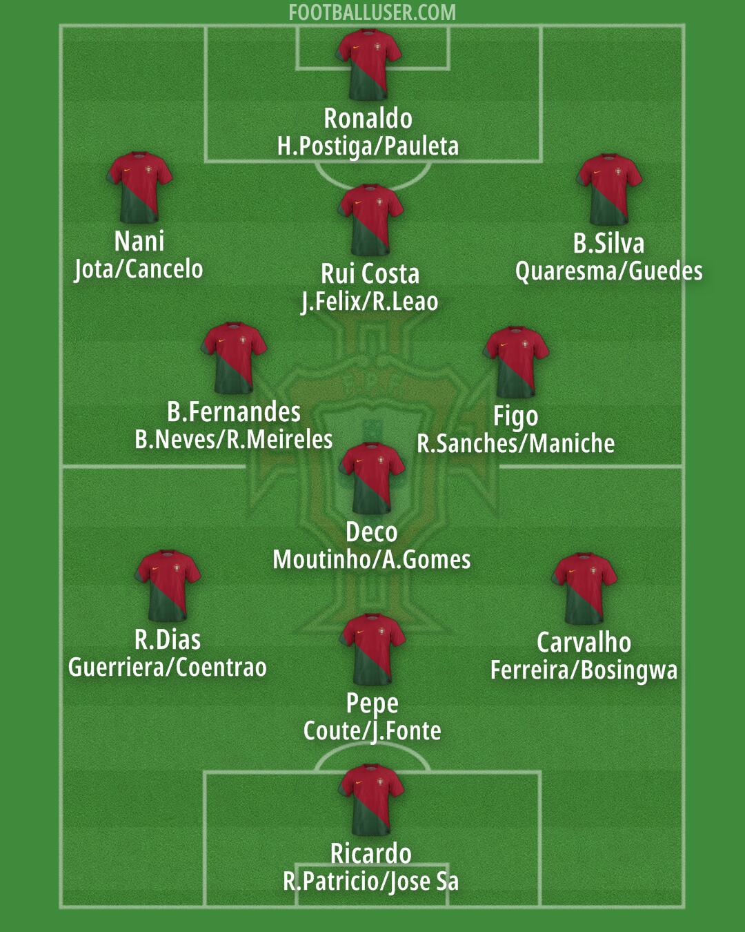 Portugal Formation 2024