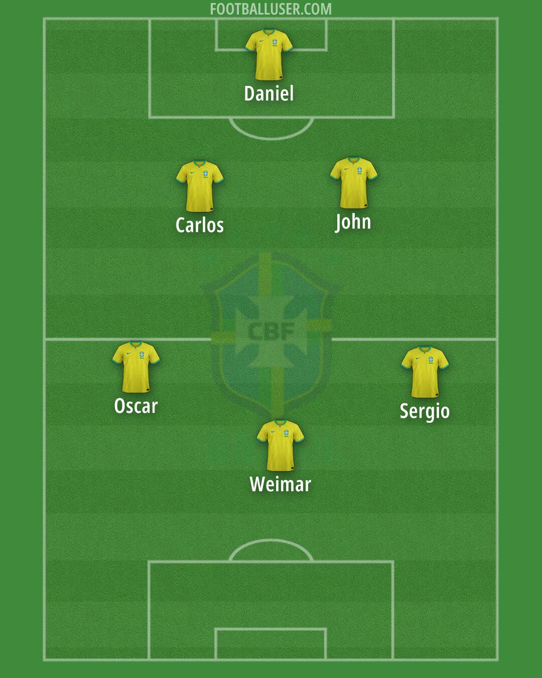 Brazil Formation 2024