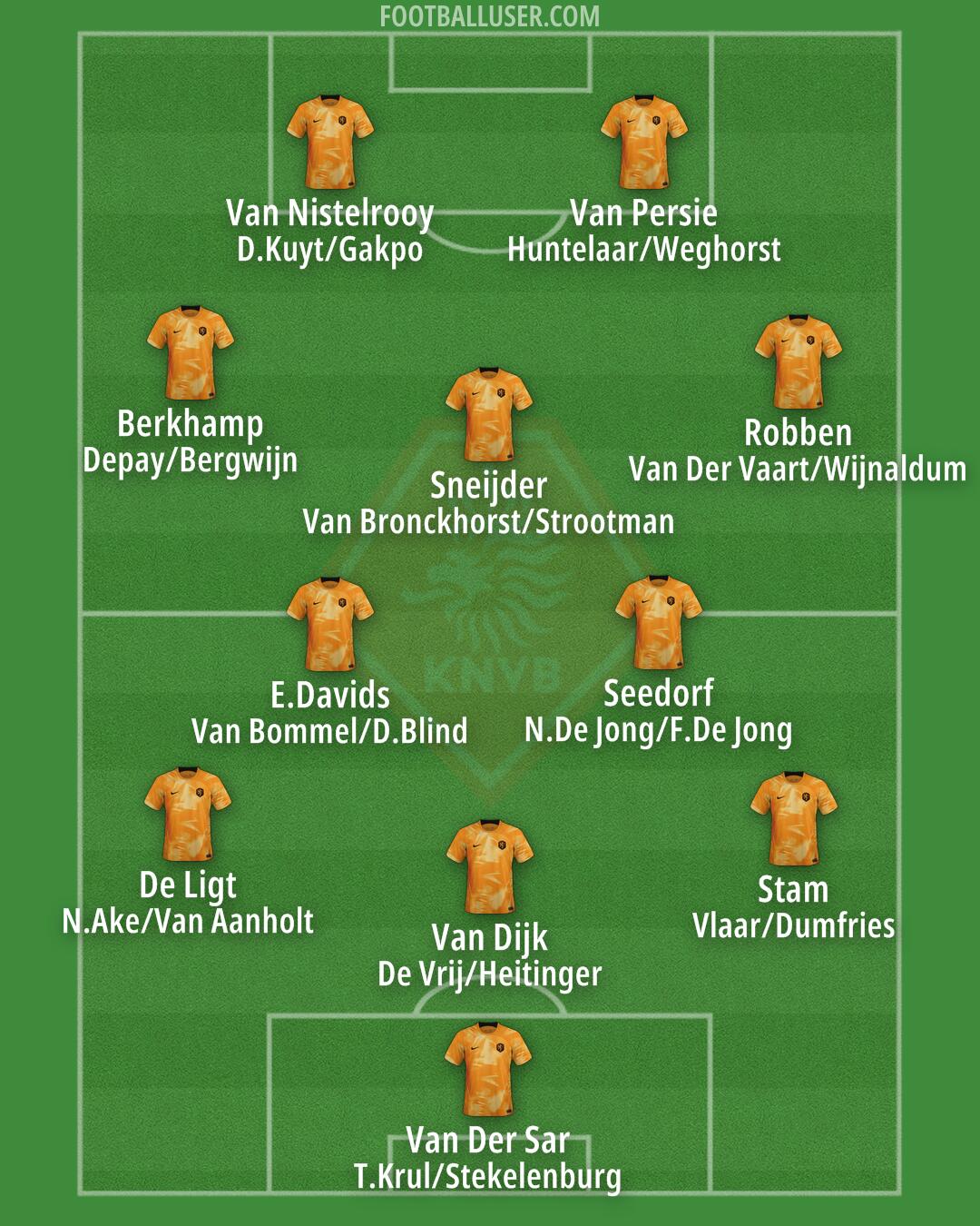 Netherlands Formation 2024