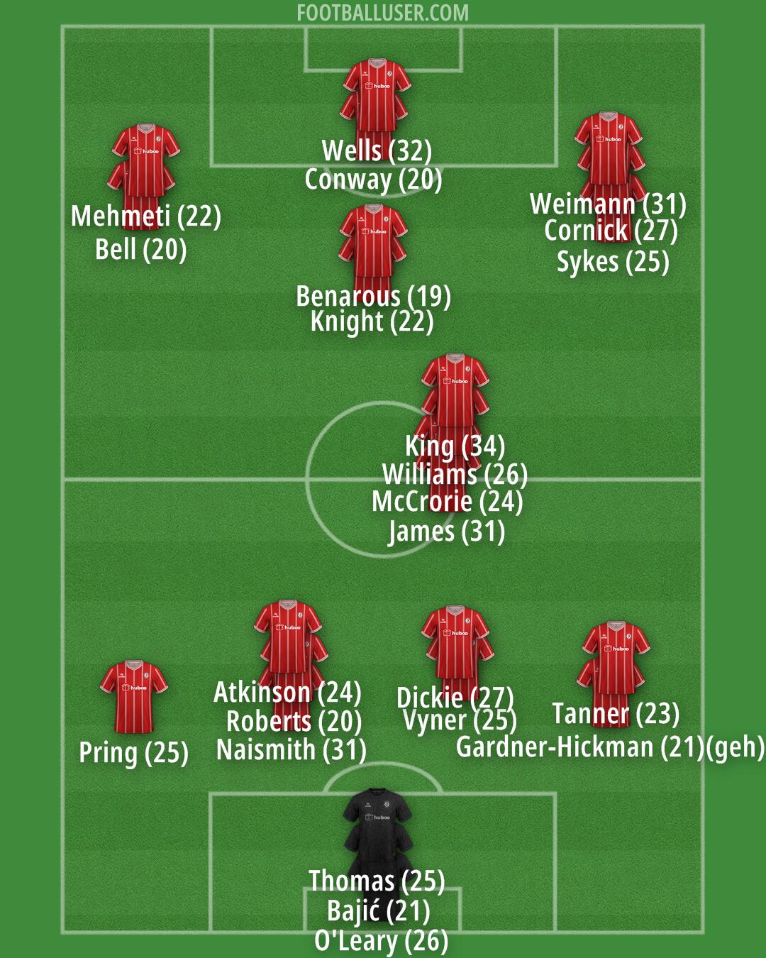 Bristol City Formation 2024