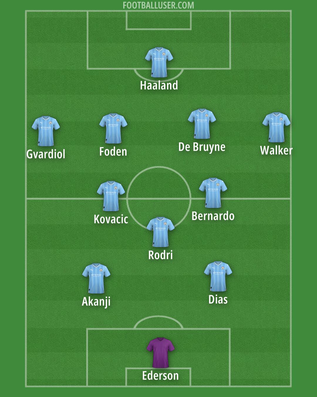 Man City Formation 2024