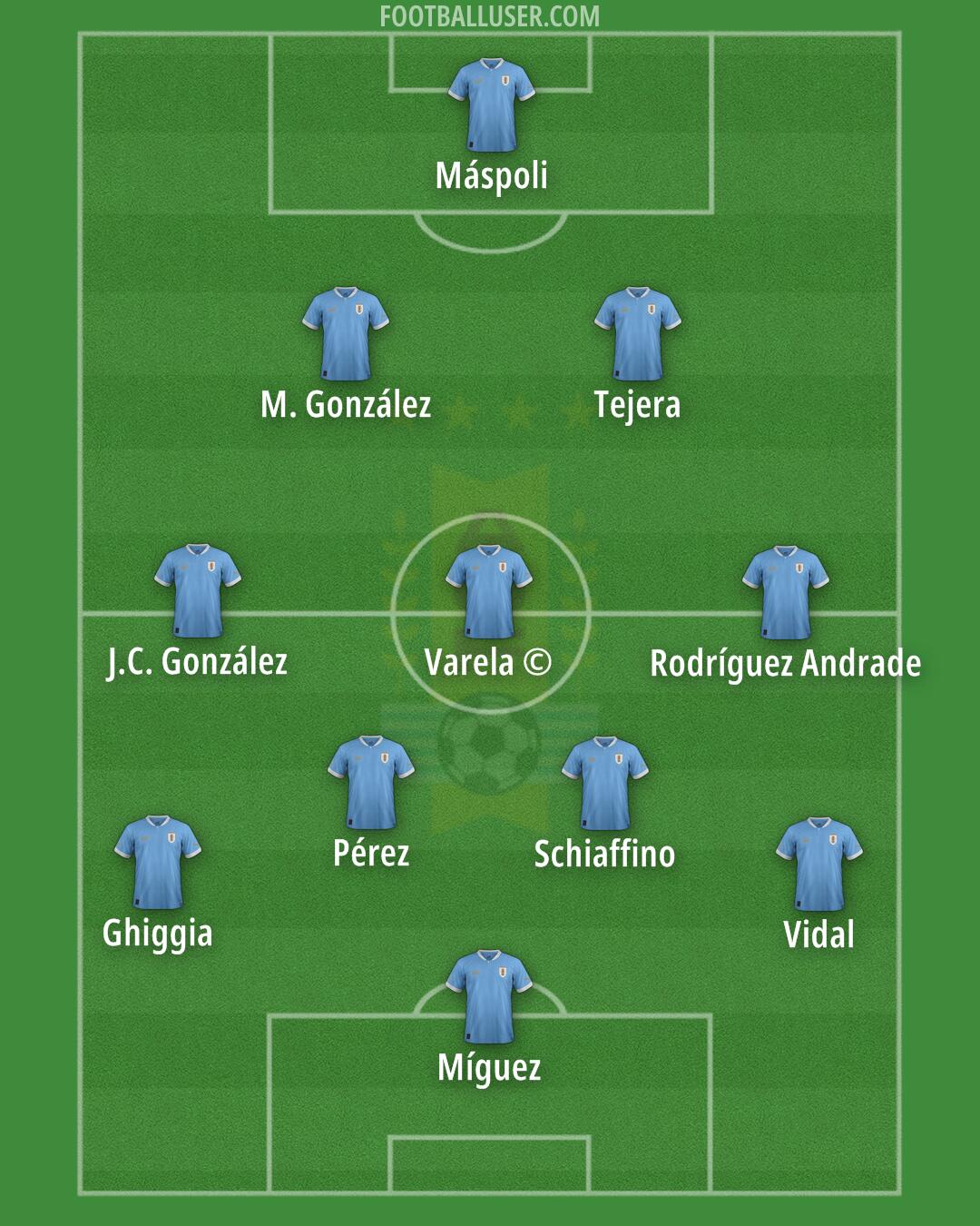 Uruguay Formation 2024