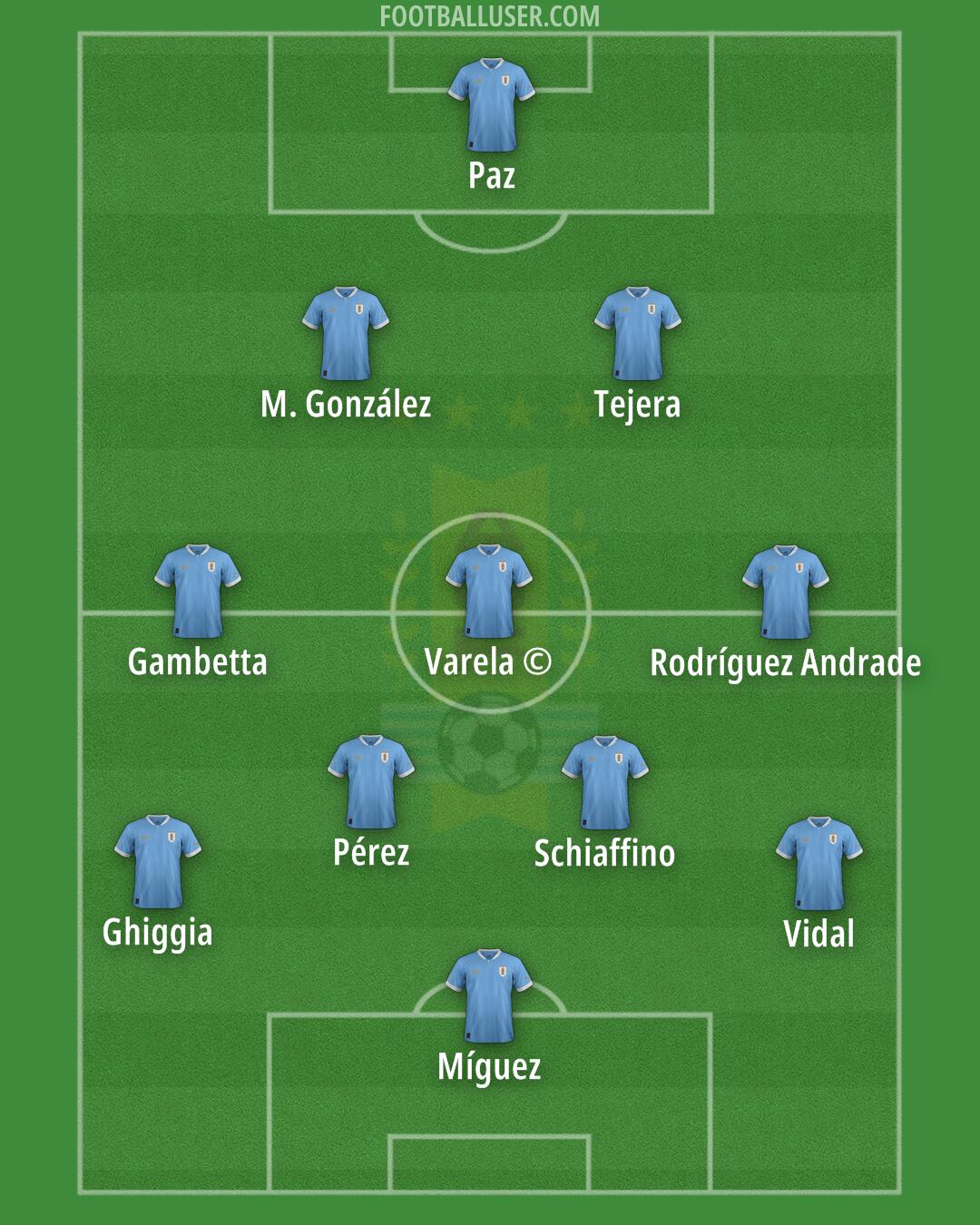 Uruguay Formation 2024