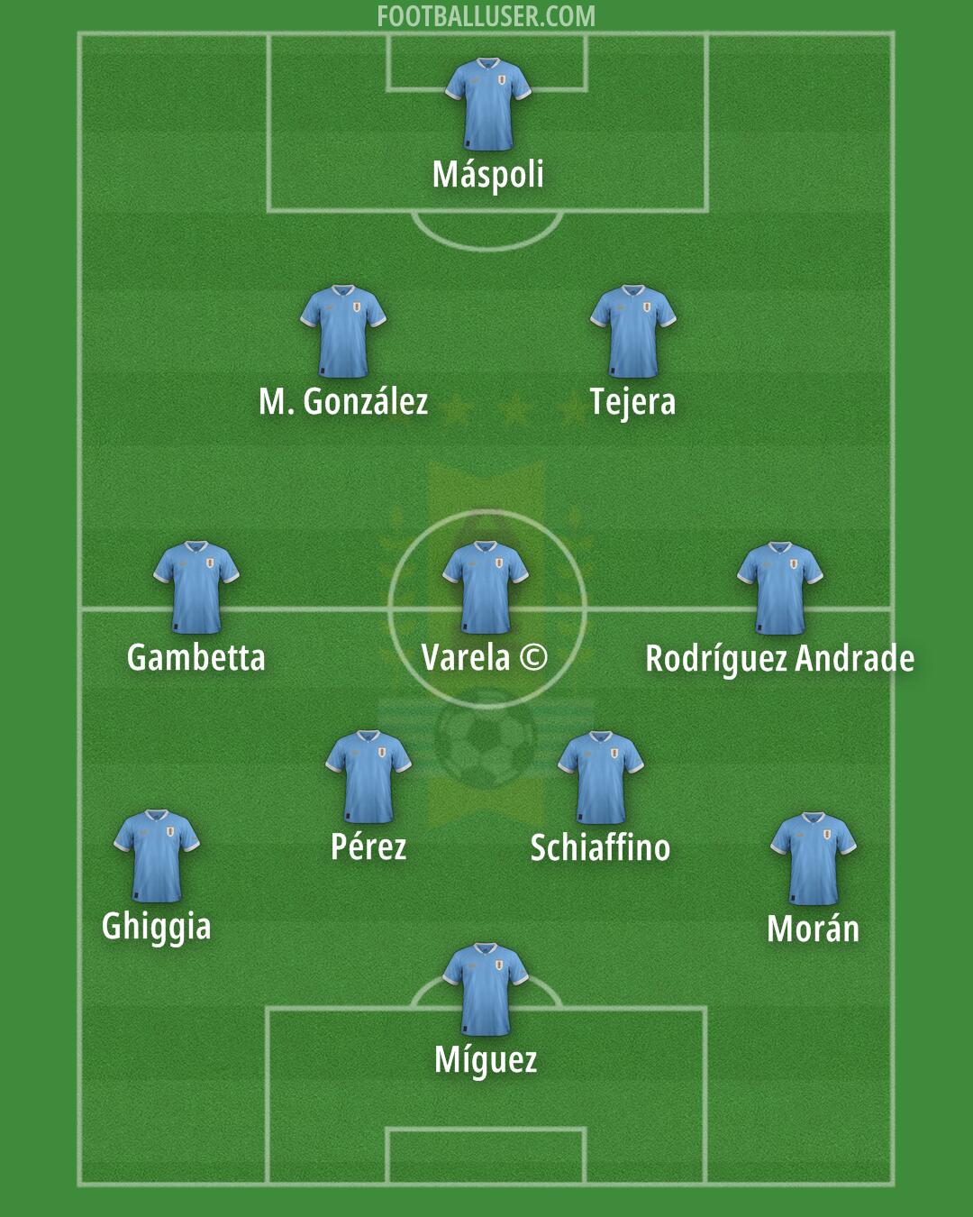 Uruguay Formation 2024