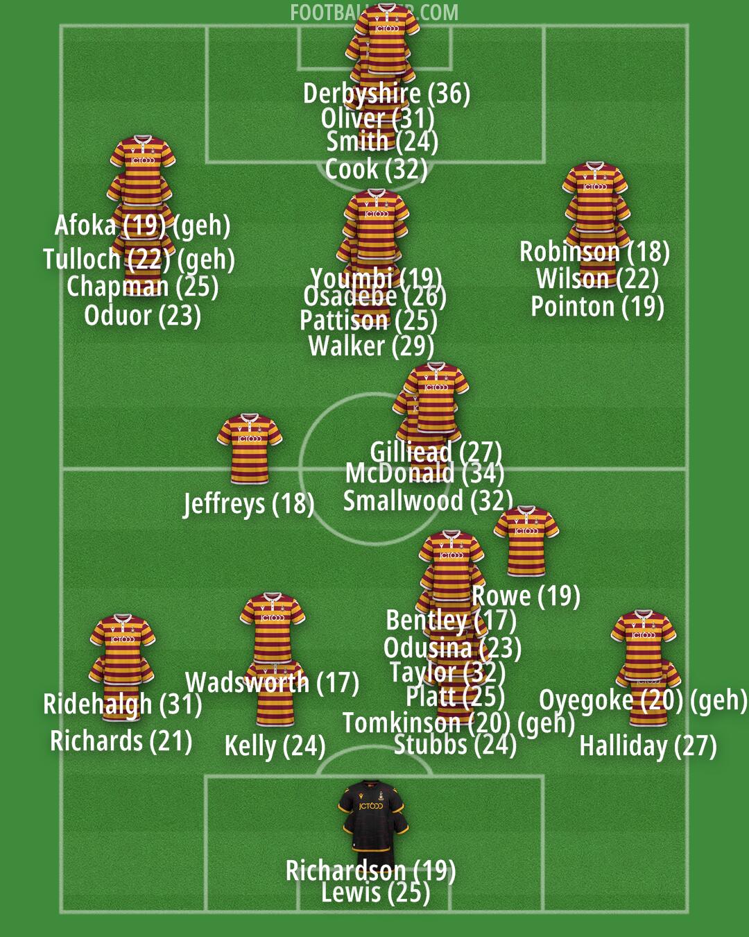 Bradford City Formation 2024