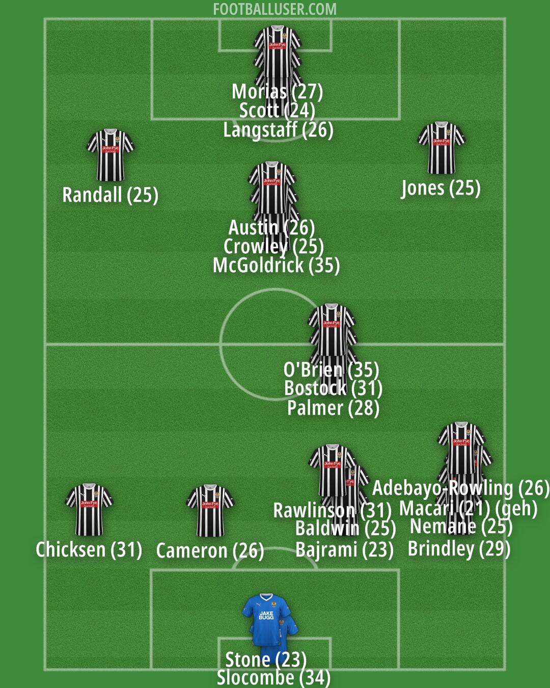 Notts Co Formation 2024