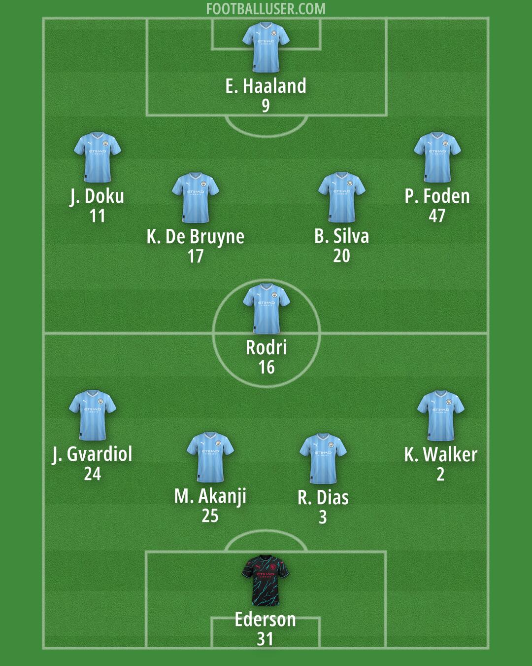 Man City Formation 2024