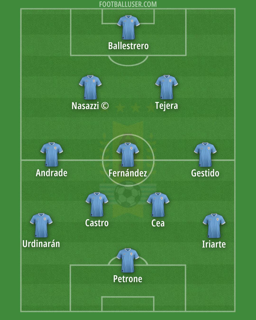 Uruguay Formation 2024