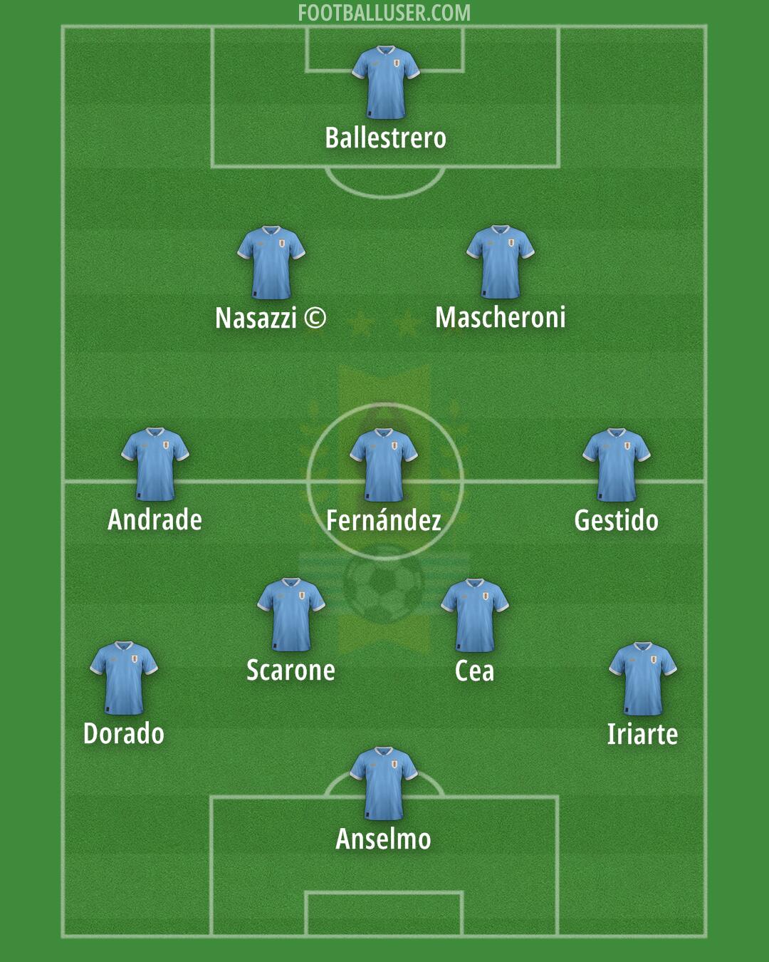 Uruguay Formation 2024