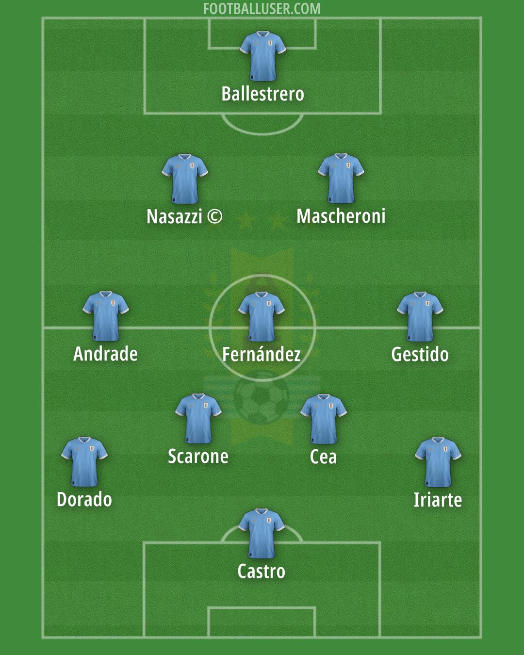 Uruguay Formation 2024