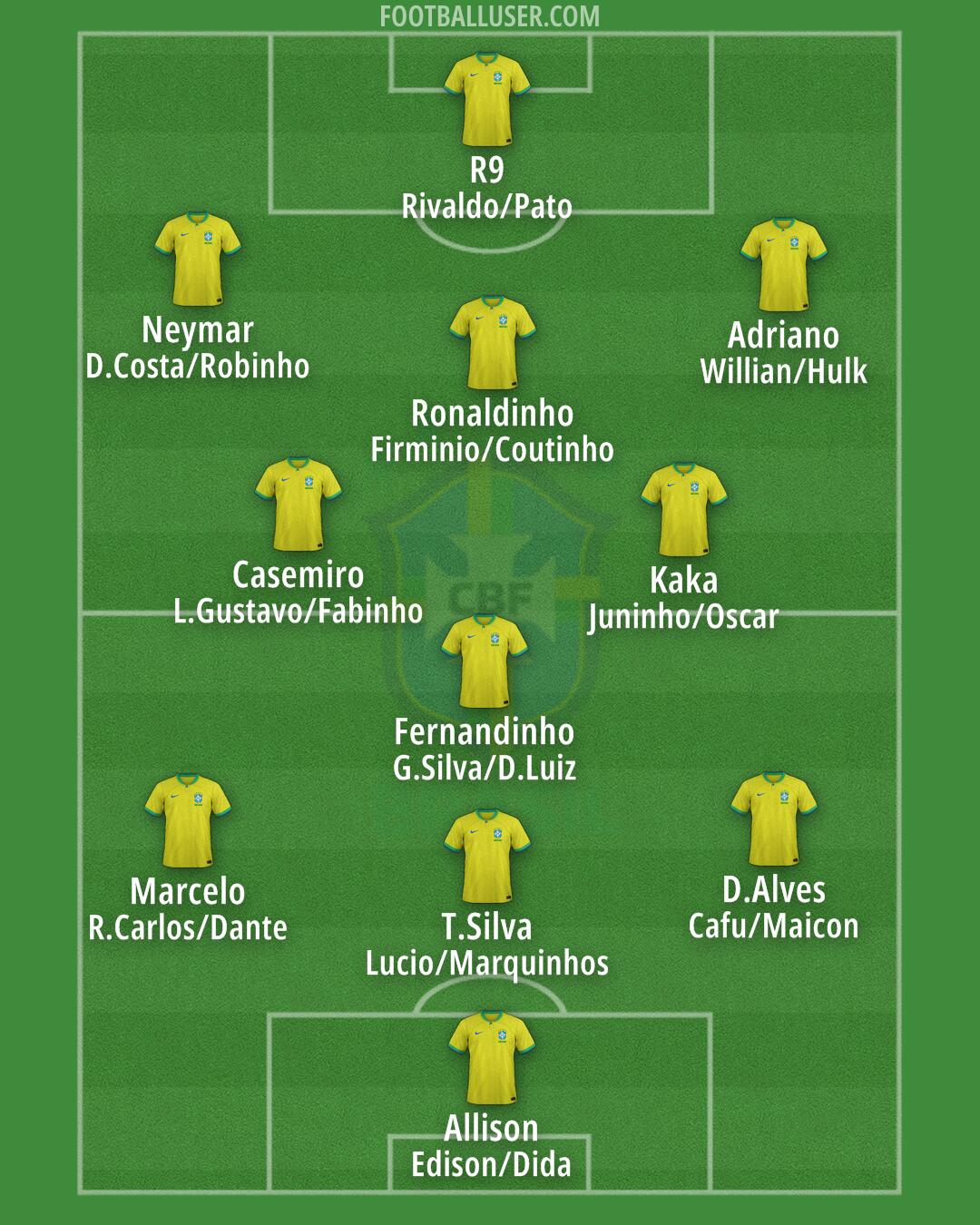 Brazil Formation 2024