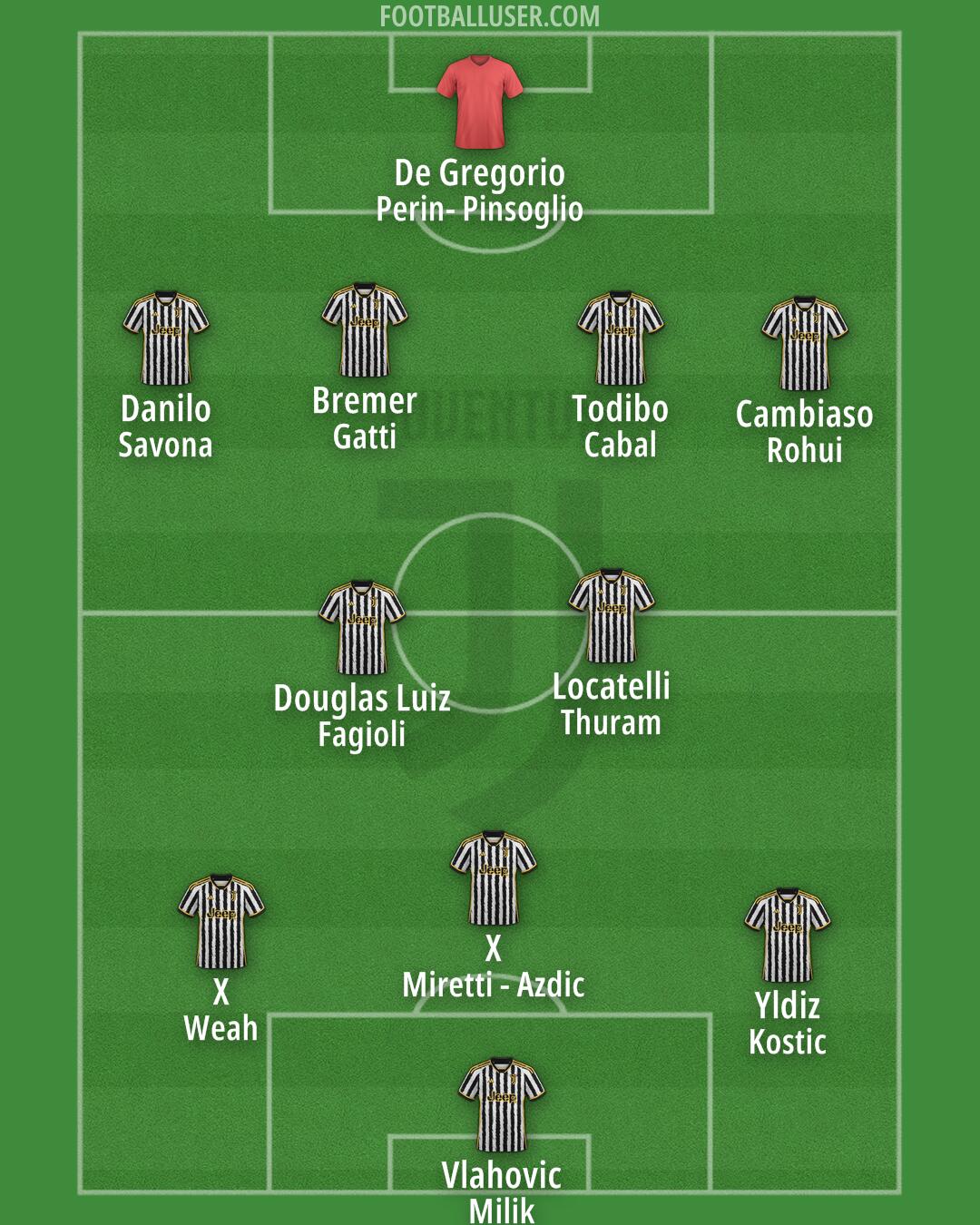 Juventus Formation 2024