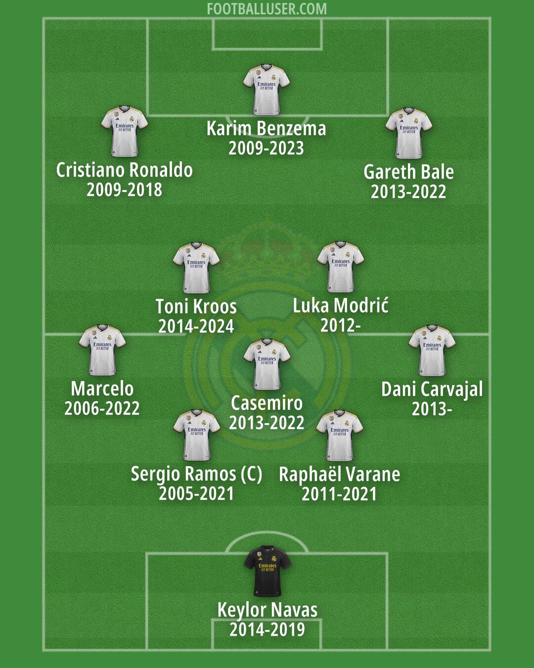 Real Madrid Formation 2024