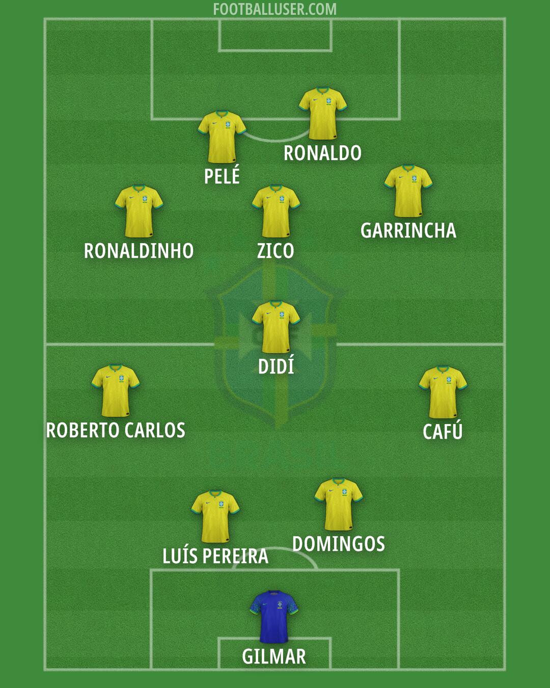 Brazil Formation 2024