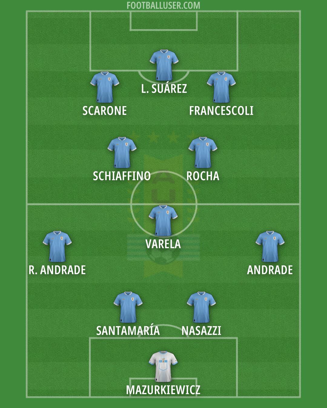 Uruguay Formation 2024