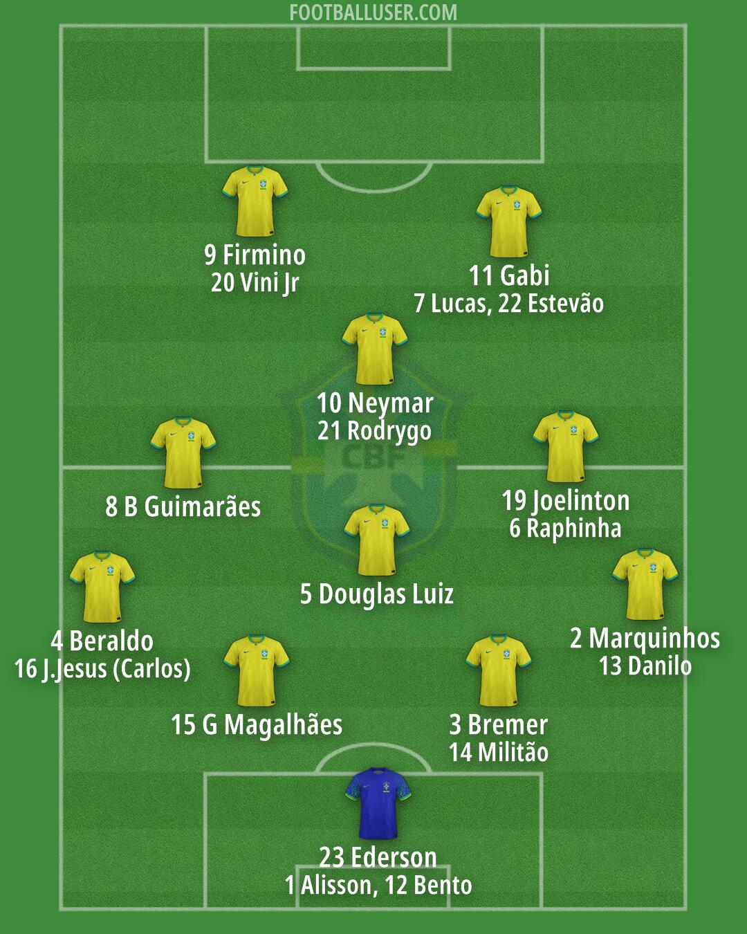 Brazil Formation 2024