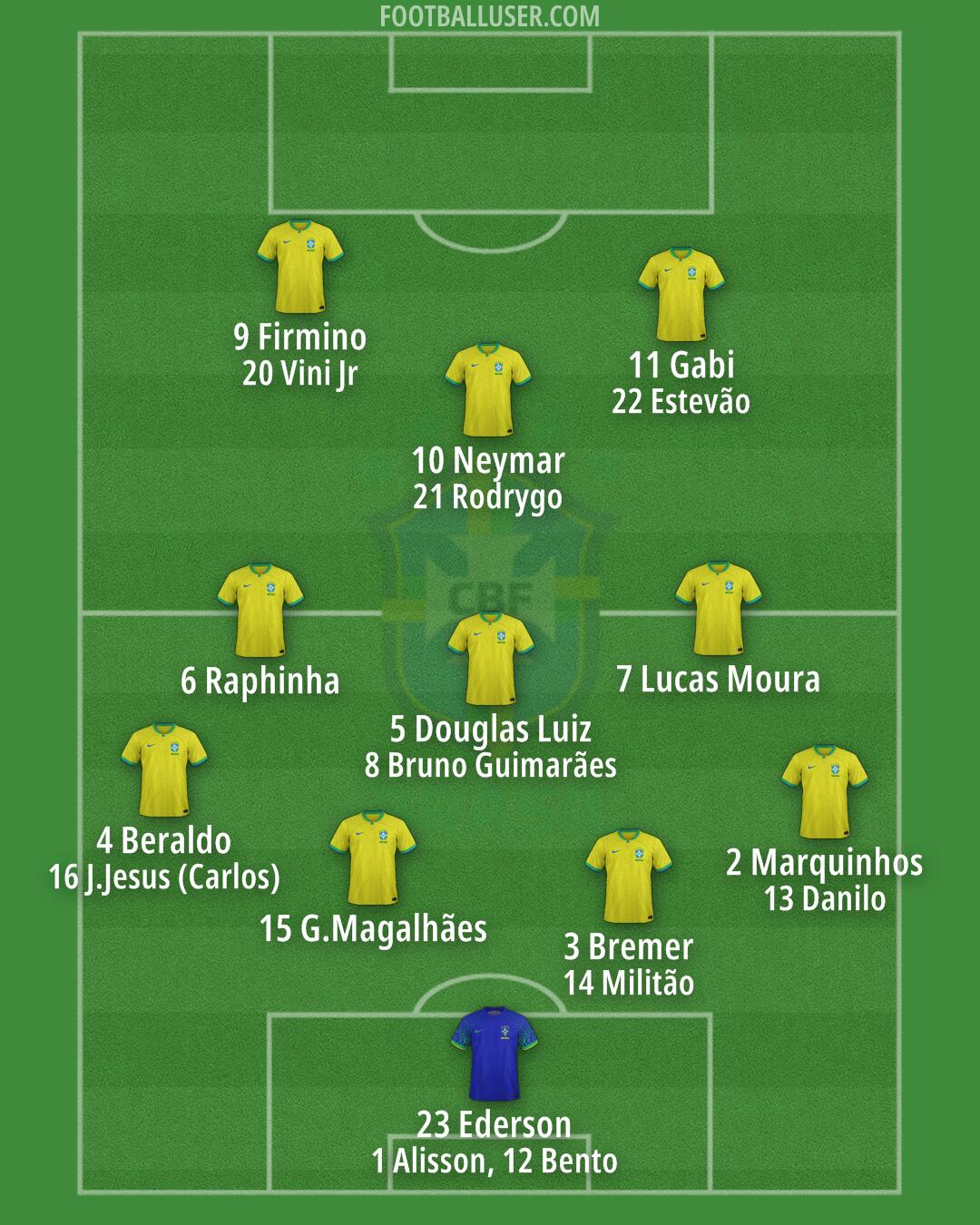 Brazil Formation 2024